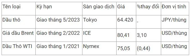 Giá xăng dầu hôm nay 14/12: Giá dầu Brent tăng vọt lên 80 USD/thùng, tâm lý bao phũ thị trường 2