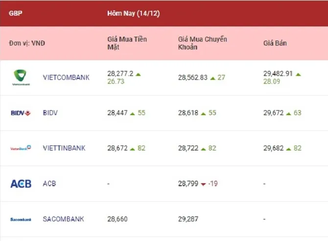 Tỷ giá ngoại tệ hôm nay 14/12/2022: Cả euro, bảng Anh, yên Nhật cùng tăng 3