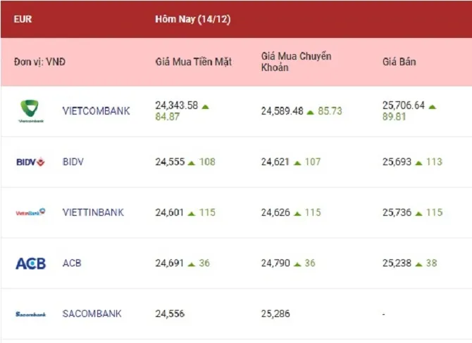 Tỷ giá ngoại tệ hôm nay 14/12/2022: Cả euro, bảng Anh, yên Nhật cùng tăng 2