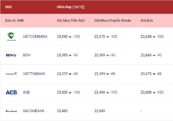 Tỷ giá ngoại tệ hôm nay 14/12/2022: Cả euro, bảng Anh, yên Nhật cùng tăng 1
