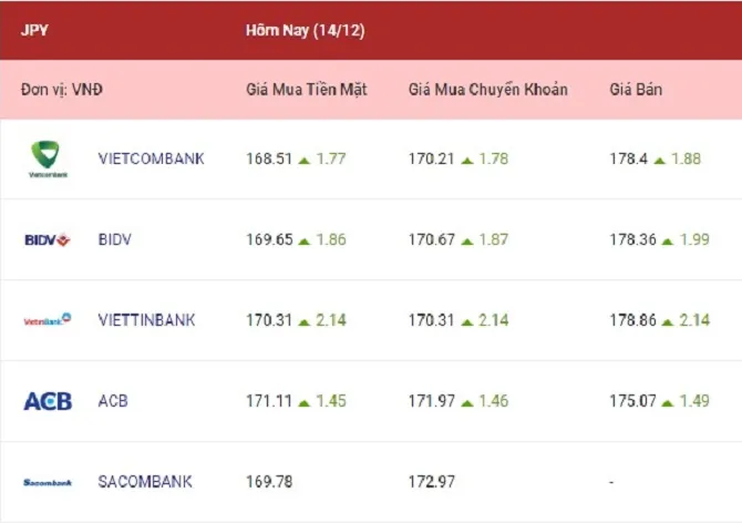 Tỷ giá ngoại tệ hôm nay 14/12/2022: Cả euro, bảng Anh, yên Nhật cùng tăng 4