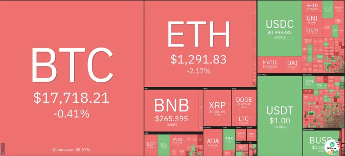 Giá Bitcoin hôm nay 15/12/2022: Giảm nhẹ 1