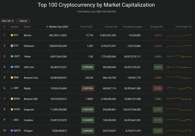 Giá Bitcoin hôm nay 15/12/2022: Giảm nhẹ 2