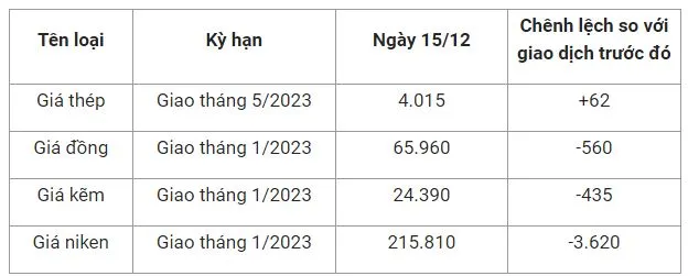 (VOH)-Giá thép ngày 15/12 tăng vọt lên 62 NDT trên Sàn giao dịch Thượng Hải. Sản lượng thép xuất 2