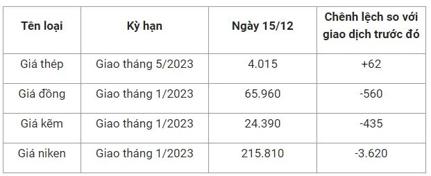 Giá xăng dầu hôm nay 15/12: Hơn 8 tỉ USD được chi cho nhập khẩu xăng dầu 2