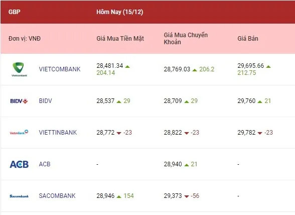 Tỷ giá ngoại tệ hôm nay 15/12/2022: Tỷ giá bảng Anh giữ được đà tăng mạnh 3