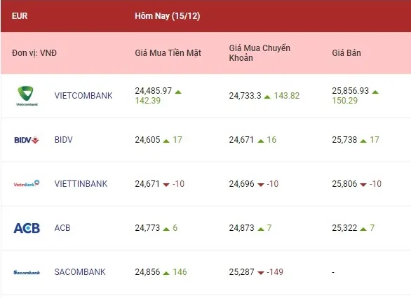 Tỷ giá ngoại tệ hôm nay 15/12/2022: Tỷ giá bảng Anh giữ được đà tăng mạnh 2