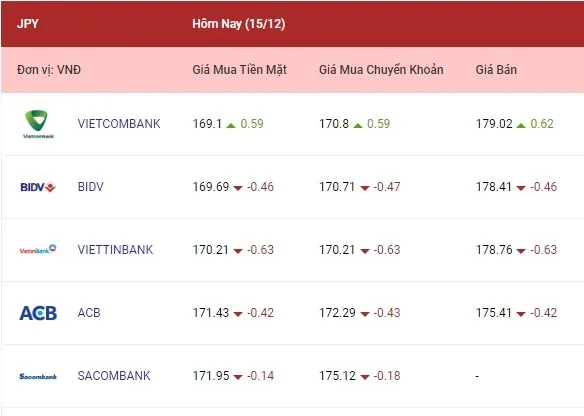 Tỷ giá ngoại tệ hôm nay 15/12/2022: Tỷ giá bảng Anh giữ được đà tăng mạnh 4