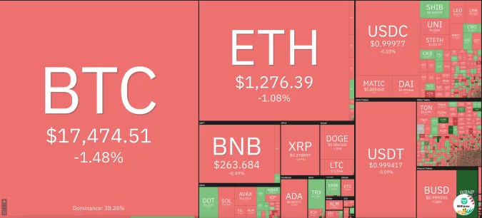 Giá Bitcoin hôm nay 16/12/2022: Tiếp đà giảm mạnh, thị trường rực lửa 1