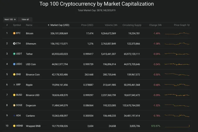 Giá Bitcoin hôm nay 16/12/2022: Tiếp đà giảm mạnh, thị trường rực lửa 2