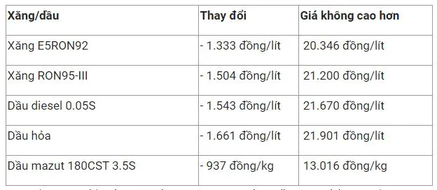 Giá xăng dầu hôm nay 16/12: Chấm dứt chuỗi ngày tăng liên tục, giá dầu lao dốc mạnh 3