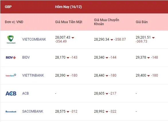 Tỷ giá ngoại tệ hôm nay 16/12/2022: Bảng Anh và yên Nhật giảm mạnh 3