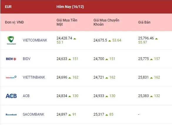 Tỷ giá ngoại tệ hôm nay 16/12/2022: Bảng Anh và yên Nhật giảm mạnh 2