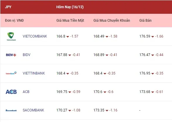 Tỷ giá ngoại tệ hôm nay 16/12/2022: Bảng Anh và yên Nhật giảm mạnh 4