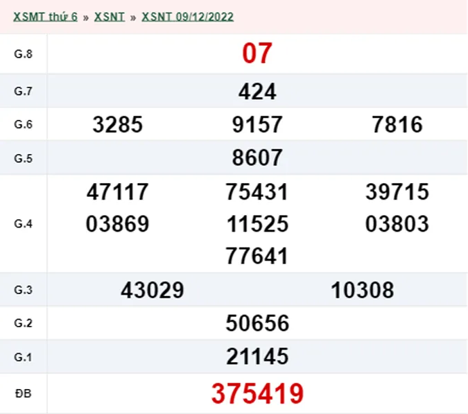 XSNT 16/12 - Kết quả xổ số Ninh Thuận hôm nay thứ 6 ngày 16/12/2022