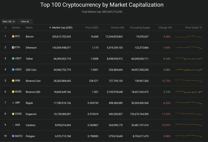 Giá Bitcoin hôm nay 17/12/2022: Mất mốc 17.000 USD, Bitcoin tăng giá từ khi FTX phá sản 2