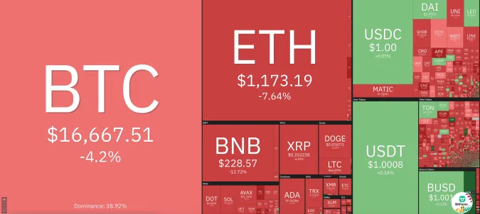 Giá Bitcoin hôm nay 17/12/2022: Mất mốc 17.000 USD, Bitcoin tăng giá từ khi FTX phá sản 1