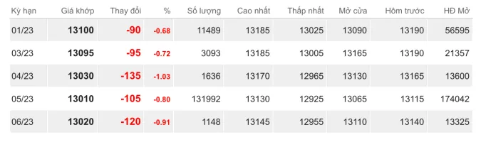 Giá cao su hôm nay 17/12/2022: Sàn Thượng Hải lao dốc 2