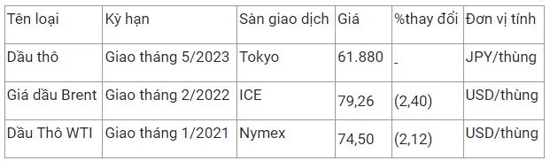 Giá xăng dầu hôm nay 17/12: Lao dốc không phanh do lo ngại suy thoái kinh tế 2