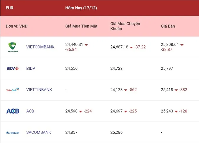 Tỷ giá ngoại tệ hôm nay 17/12/2022: Euro, bảng Anh giảm giá 1
