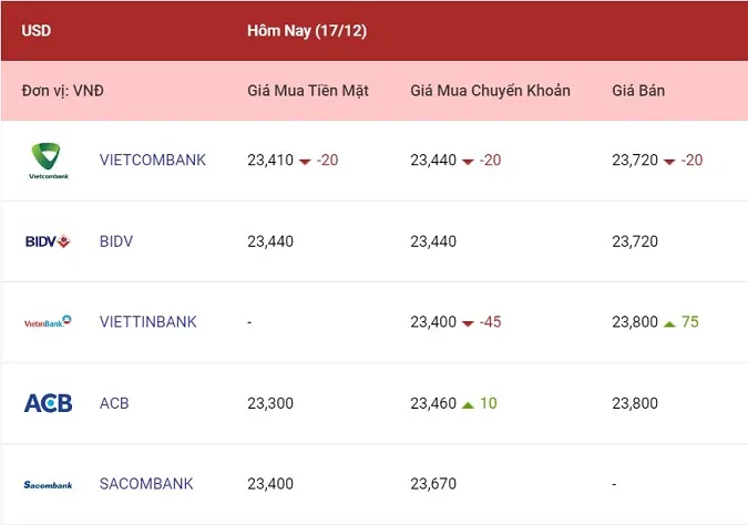 Tỷ giá ngoại tệ hôm nay 17/12/2022: Euro, bảng Anh giảm giá 1