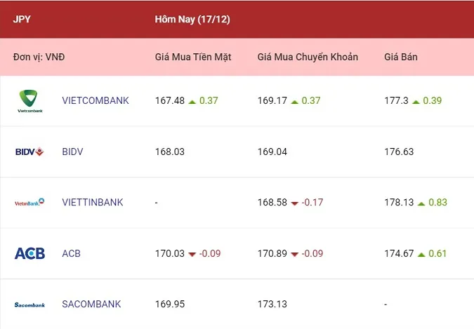 Tỷ giá ngoại tệ hôm nay 17/12/2022: Euro, bảng Anh giảm giá 3
