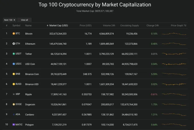 Giá Bitcoin hôm nay 18/12/2022: Tăng nhẹ cuối tuần 2