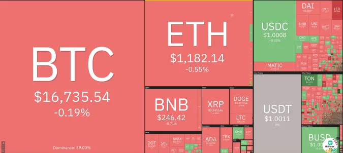 Giá Bitcoin hôm nay 19/12/2022: Giảm đỏ sàn 1