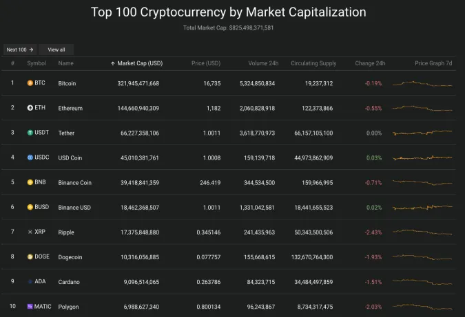 Giá Bitcoin hôm nay 19/12/2022: Giảm đỏ sàn 2