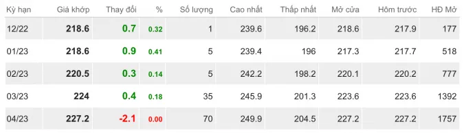 Giá cao su hôm nay 19/12/2022: Giảm mạnh 1