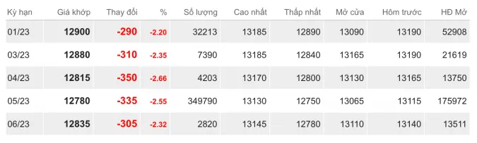 Giá cao su hôm nay 19/12/2022: Giảm mạnh 2