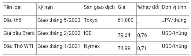 Giá xăng dầu hôm nay 19/12: Thế giới phục hồi, giá trong nước sẽ giảm đợt cuối cùng trong năm 2