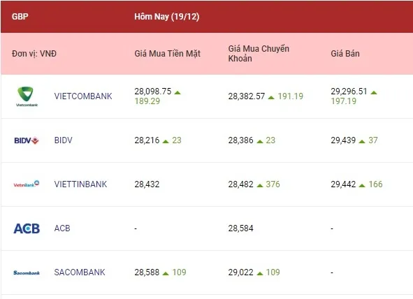 Tỷ giá ngoại tệ hôm nay 19/12/2022: Các ngoại tệ cùng tăng 3