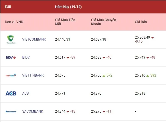 Tỷ giá ngoại tệ hôm nay 19/12/2022: Các ngoại tệ cùng tăng 2