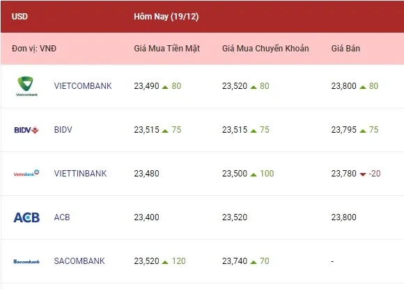 Tỷ giá ngoại tệ hôm nay 19/12/2022: Các ngoại tệ cùng tăng 1