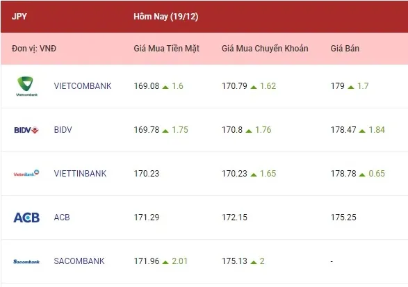 Tỷ giá ngoại tệ hôm nay 19/12/2022: Các ngoại tệ cùng tăng 4