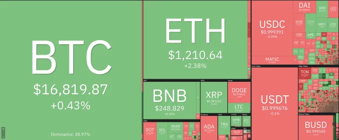 Giá Bitcoin hôm nay 20/12/2022: Tăng nhẹ; Sam Bankman-Fried đồng ý dẫn độ về Mỹ 1