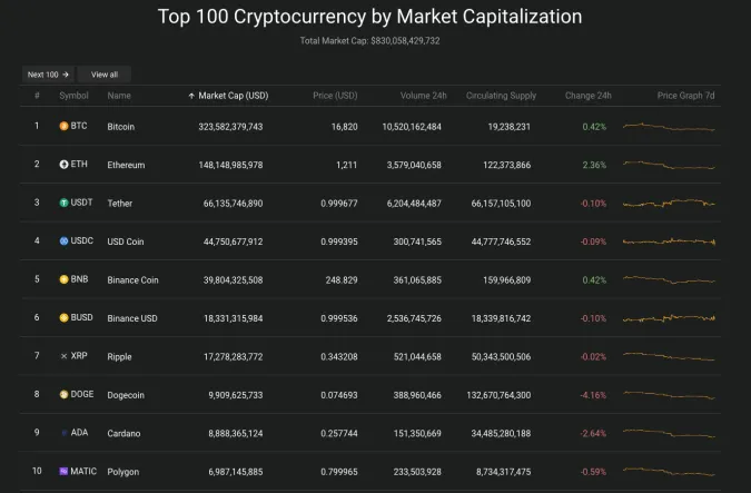 Giá Bitcoin hôm nay 20/12/2022: Tăng nhẹ; Sam Bankman-Fried đồng ý dẫn độ về Mỹ 2