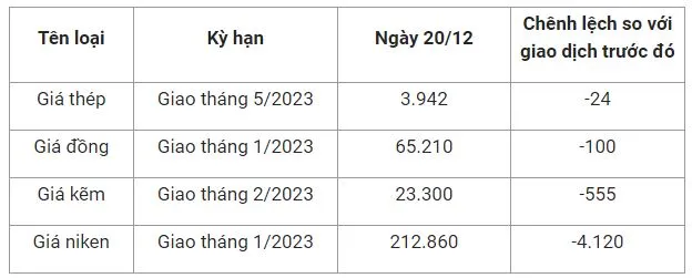 Giá sắt thép xây dựng hôm nay 20/12: Xuất khẩu thép giảm thêm 53% trong tháng 11 2