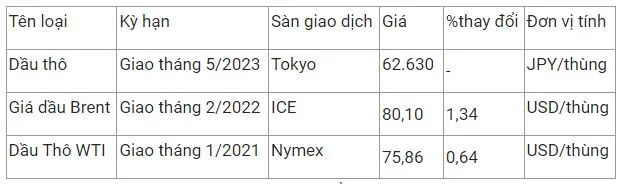 Giá xăng dầu hôm nay 20/12: Có thể rơi khỏi ngưỡng 20.000 đồng/lít, thấp nhất trong vòng 3 năm 3