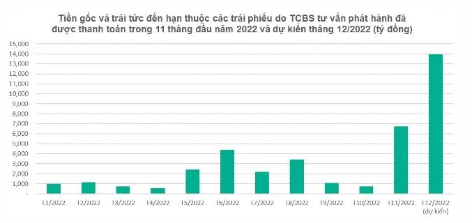 38.000 tỷ đồng tiền trái tức và gốc đến hạn ứng với trên 400 mã TP do TCBS phát hành được thanh toán 1
