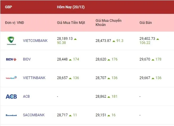 Tỷ giá ngoại tệ hôm nay 20/12/2022: Các ngoại tệ tiếp tục tăng cao 3