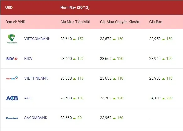 Tỷ giá ngoại tệ hôm nay 20/12/2022: Các ngoại tệ tiếp tục tăng cao 1