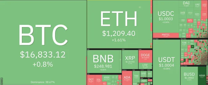 Giá Bitcoin hôm nay 21/12/2022: Phủ sắc xanh toàn sàn 1