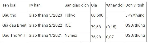 Giá xăng dầu hôm nay 21/12: Giá xăng dầu trong nước chiều nay sẽ giảm bao nhiêu? 3