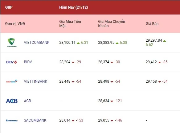 Tỷ giá ngoại tệ hôm nay 21/12/2022: Yên Nhật tăng tiếp 3