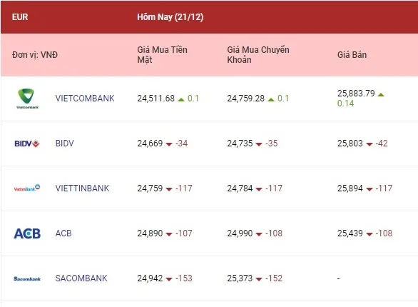 Tỷ giá ngoại tệ hôm nay 21/12/2022: Yên Nhật tăng tiếp 2