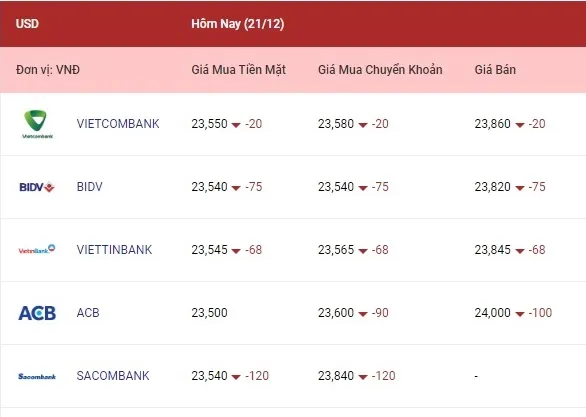 Tỷ giá ngoại tệ hôm nay 21/12/2022: Yên Nhật tăng tiếp 1