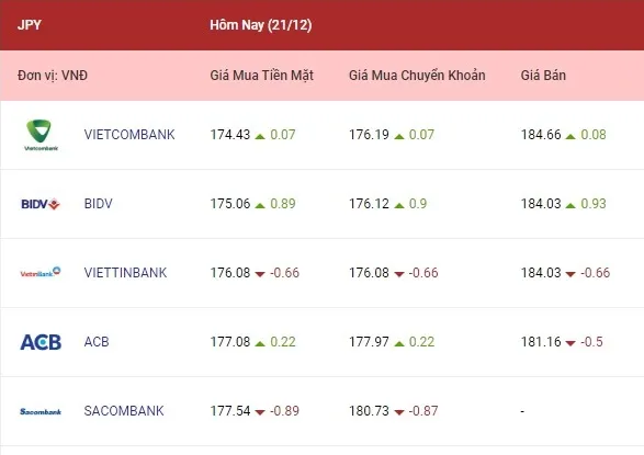 Tỷ giá ngoại tệ hôm nay 21/12/2022: Yên Nhật tăng tiếp 4