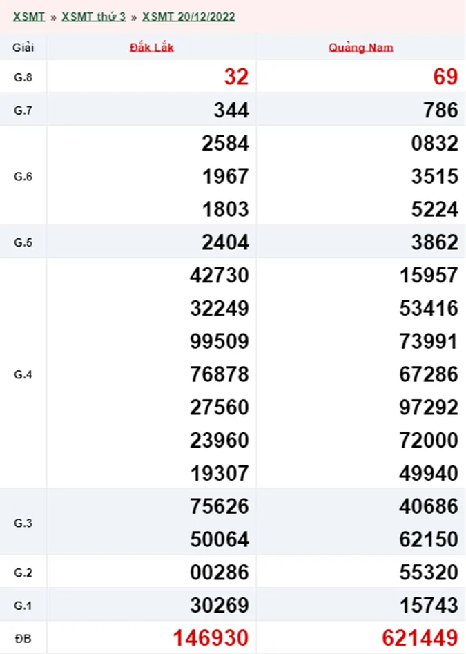 Xổ số miền Trung hôm nay, XSMT 21/12, SXMT 21/12/2022 - Kết quả xổ số ngày 21 tháng 12